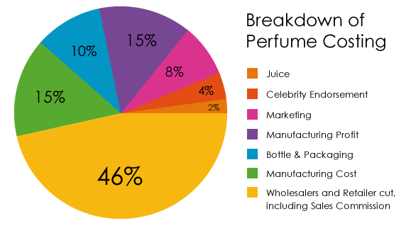 Costing a DIY Perfume: How to Estimate Price per Batch (and Spot Expensive Ingredients Fast)
