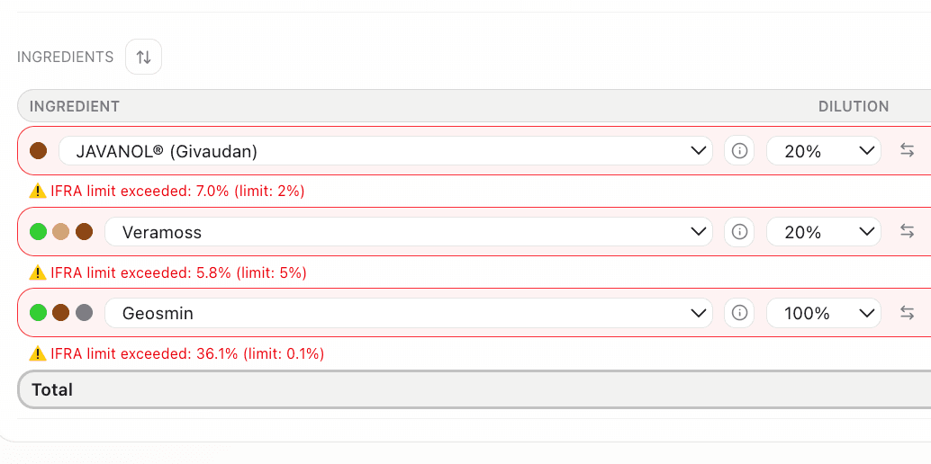 IFRA-aware warnings feature in Perfume Workbench - Built-in IFRA limit detection ensures your formulas are compliant and safe. Get instant warnings when limits are exceeded.