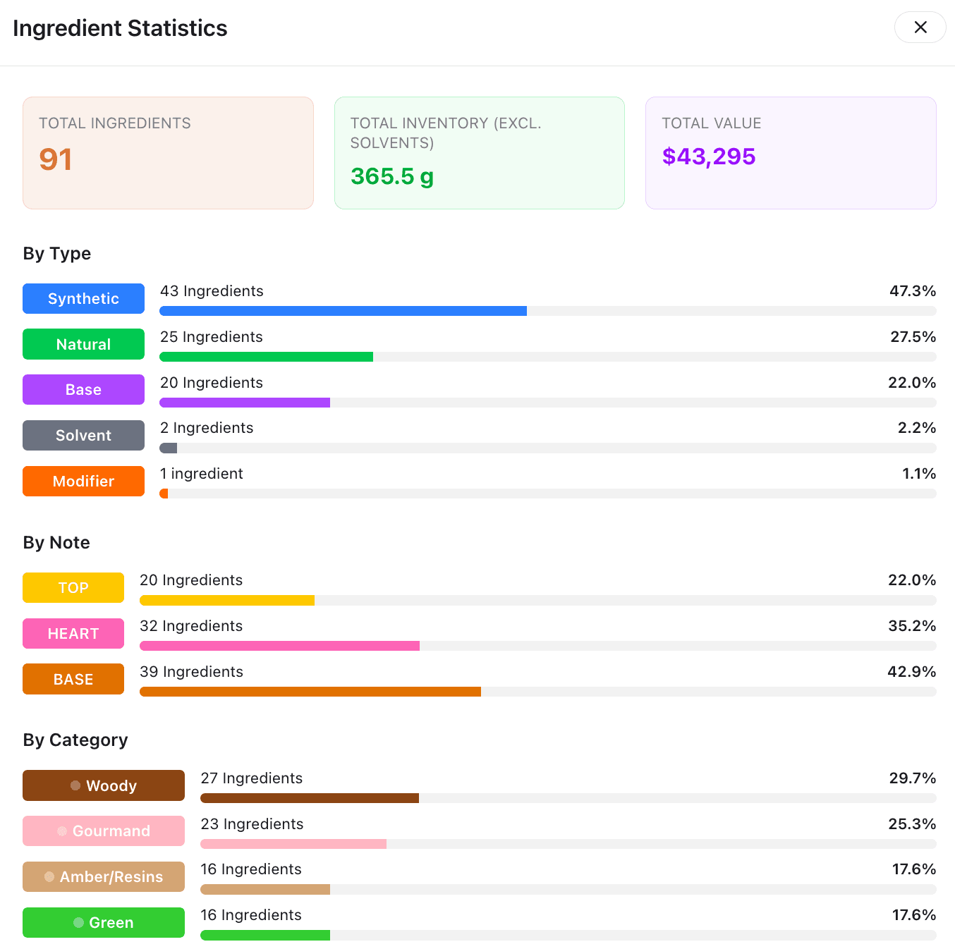 Ingredient and formula deep dives feature in Perfume Workbench - Comprehensive ingredient profiles with detailed notes, dilutions, IFRA data, and fragrance pyramid visualization. Deep insights into your formulas.